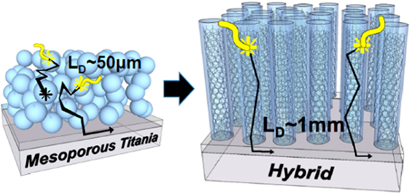 Enlarged view: Anisotropic, Stratified Photoanodes